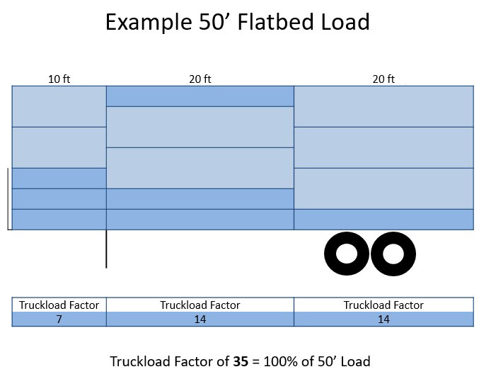 Example 50' FLatbed Load